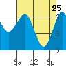 Columbia River Entrance tide chart for Monday, April 25, 2022