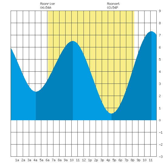 Columbia River Entrance tide chart for Tuesday, April 26, 2022