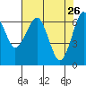 Columbia River Entrance tide chart for Tuesday, April 26, 2022
