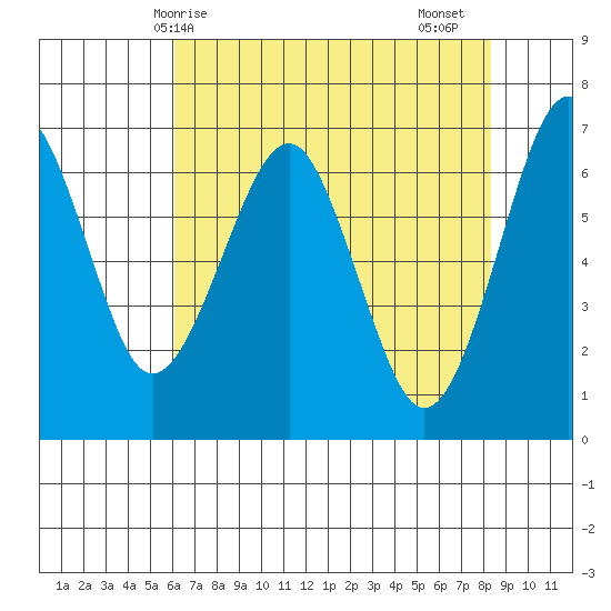 Columbia River Entrance tide chart for Wednesday, April 27, 2022