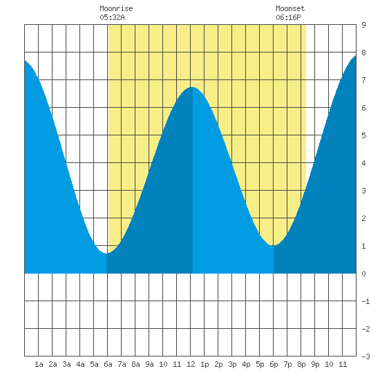 Columbia River Entrance tide chart for Thursday, April 28, 2022