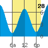 Columbia River Entrance tide chart for Thursday, April 28, 2022