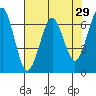 Columbia River Entrance tide chart for Friday, April 29, 2022