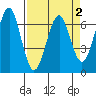 Columbia River Entrance tide chart for Saturday, April 2, 2022