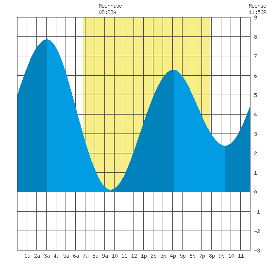 Columbia River Entrance tide chart for Monday, April 4, 2022