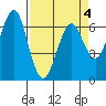 Columbia River Entrance tide chart for Monday, April 4, 2022
