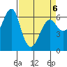 Columbia River Entrance tide chart for Wednesday, April 6, 2022