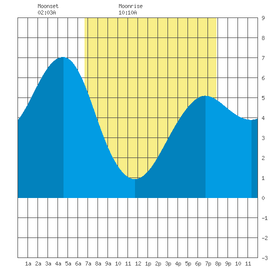 Columbia River Entrance tide chart for Thursday, April 7, 2022