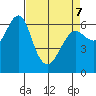 Columbia River Entrance tide chart for Thursday, April 7, 2022