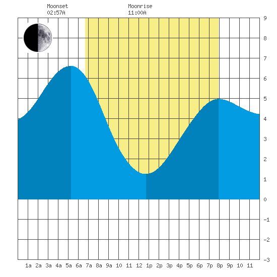 Columbia River Entrance tide chart for Friday, April 8, 2022