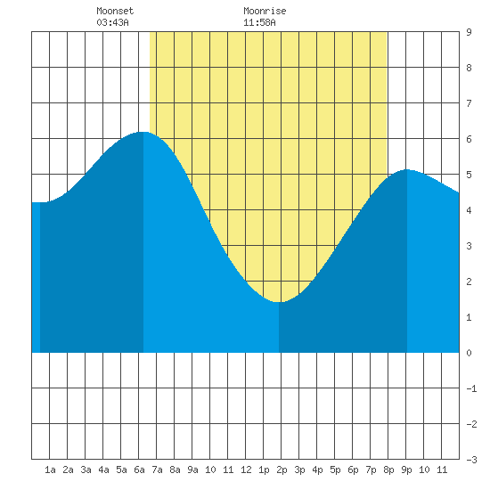Columbia River Entrance tide chart for Saturday, April 9, 2022