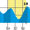 Columbia River Entrance tide chart for Tuesday, May 10, 2022