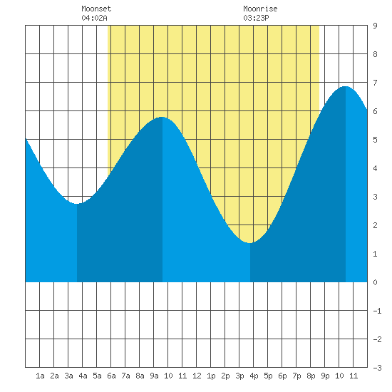Columbia River Entrance tide chart for Wednesday, May 11, 2022