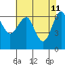 Columbia River Entrance tide chart for Wednesday, May 11, 2022