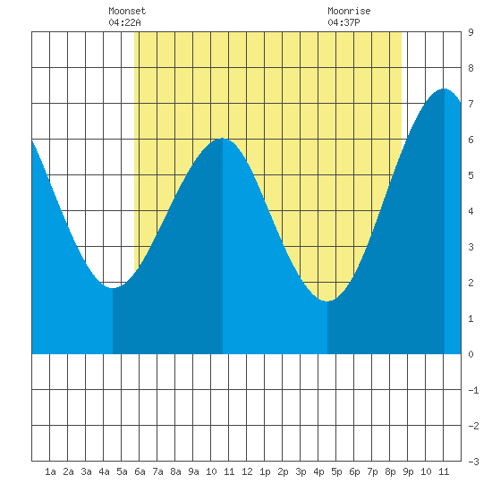 Columbia River Entrance tide chart for Thursday, May 12, 2022