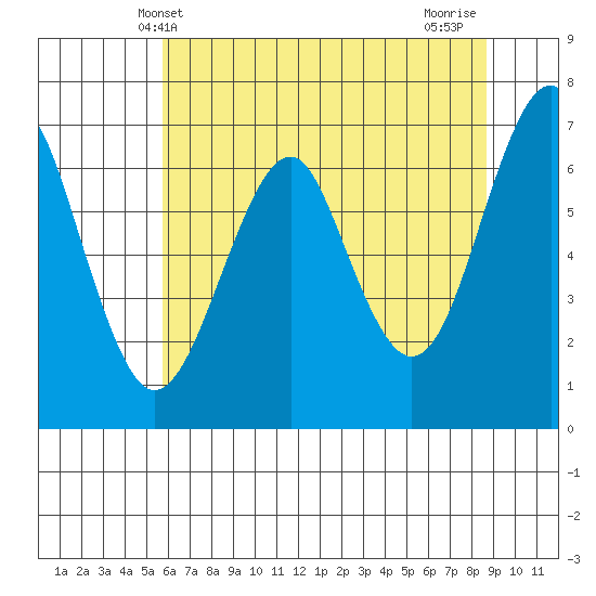Columbia River Entrance tide chart for Friday, May 13, 2022