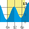 Columbia River Entrance tide chart for Friday, May 13, 2022