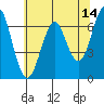 Columbia River Entrance tide chart for Saturday, May 14, 2022