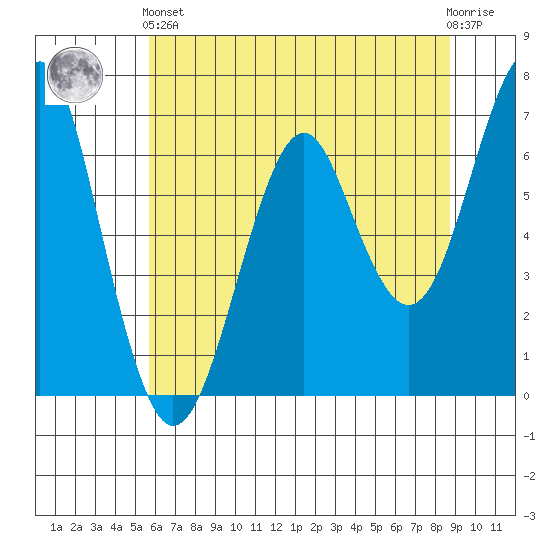 Columbia River Entrance tide chart for Sunday, May 15, 2022