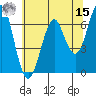 Columbia River Entrance tide chart for Sunday, May 15, 2022