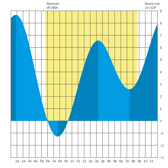 Columbia River Entrance tide chart for Monday, May 16, 2022