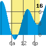 Columbia River Entrance tide chart for Monday, May 16, 2022