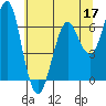 Columbia River Entrance tide chart for Tuesday, May 17, 2022
