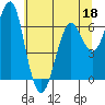 Columbia River Entrance tide chart for Wednesday, May 18, 2022