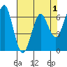 Columbia River Entrance tide chart for Sunday, May 1, 2022