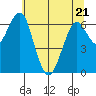 Columbia River Entrance tide chart for Saturday, May 21, 2022