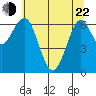 Columbia River Entrance tide chart for Sunday, May 22, 2022