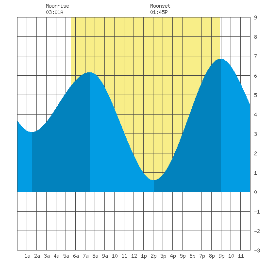 Columbia River Entrance tide chart for Monday, May 23, 2022