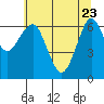 Columbia River Entrance tide chart for Monday, May 23, 2022