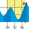 Columbia River Entrance tide chart for Tuesday, May 24, 2022