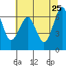 Columbia River Entrance tide chart for Wednesday, May 25, 2022