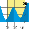 Columbia River Entrance tide chart for Thursday, May 26, 2022