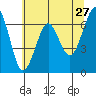 Columbia River Entrance tide chart for Friday, May 27, 2022