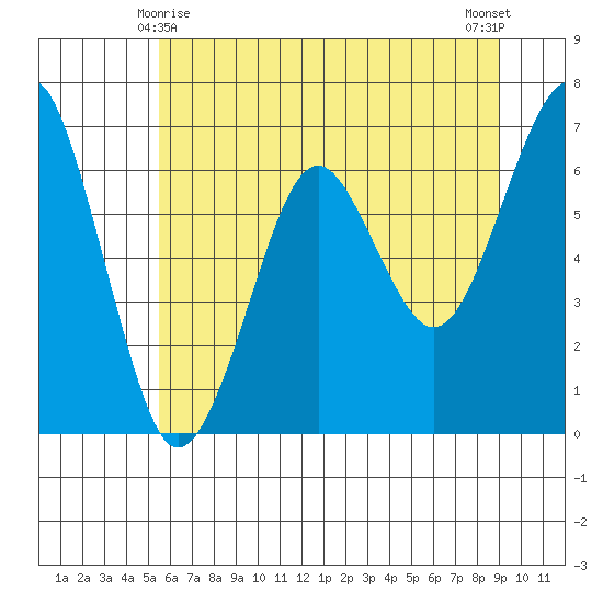 Columbia River Entrance tide chart for Saturday, May 28, 2022