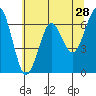 Columbia River Entrance tide chart for Saturday, May 28, 2022