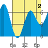 Columbia River Entrance tide chart for Monday, May 2, 2022
