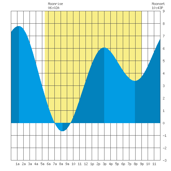 Columbia River Entrance tide chart for Tuesday, May 31, 2022