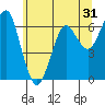 Columbia River Entrance tide chart for Tuesday, May 31, 2022