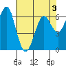 Columbia River Entrance tide chart for Tuesday, May 3, 2022