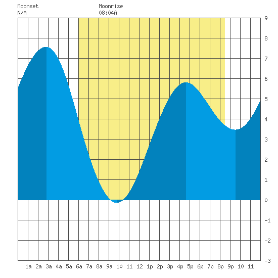 Columbia River Entrance tide chart for Wednesday, May 4, 2022