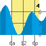 Columbia River Entrance tide chart for Wednesday, May 4, 2022