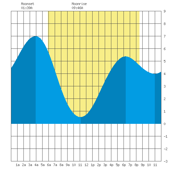 Columbia River Entrance tide chart for Friday, May 6, 2022