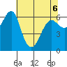 Columbia River Entrance tide chart for Friday, May 6, 2022