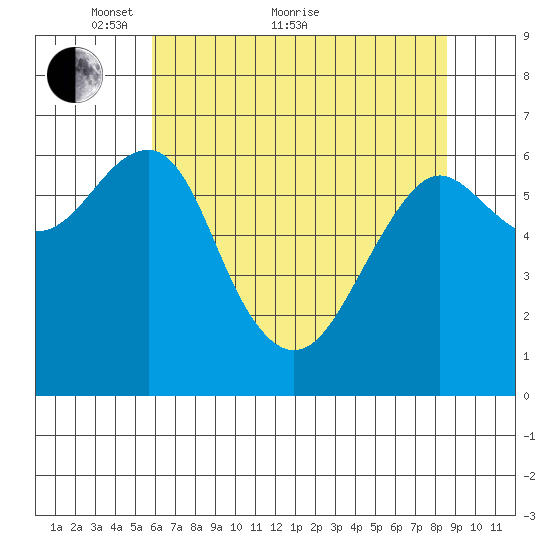 Columbia River Entrance tide chart for Sunday, May 8, 2022