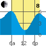 Columbia River Entrance tide chart for Sunday, May 8, 2022