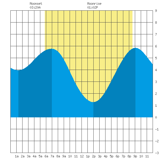 Columbia River Entrance tide chart for Monday, May 9, 2022